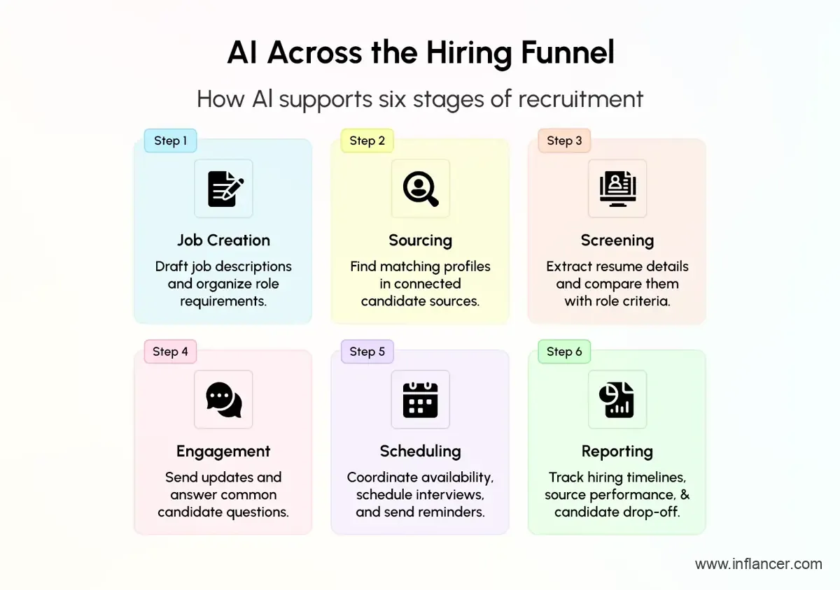 AI Across the Hiring Funnel to Streamline Recruitment Processes