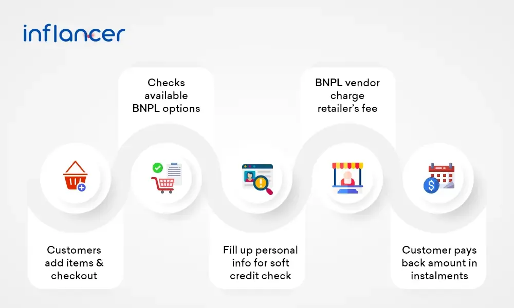 How Does Buy Now Pay Later Work