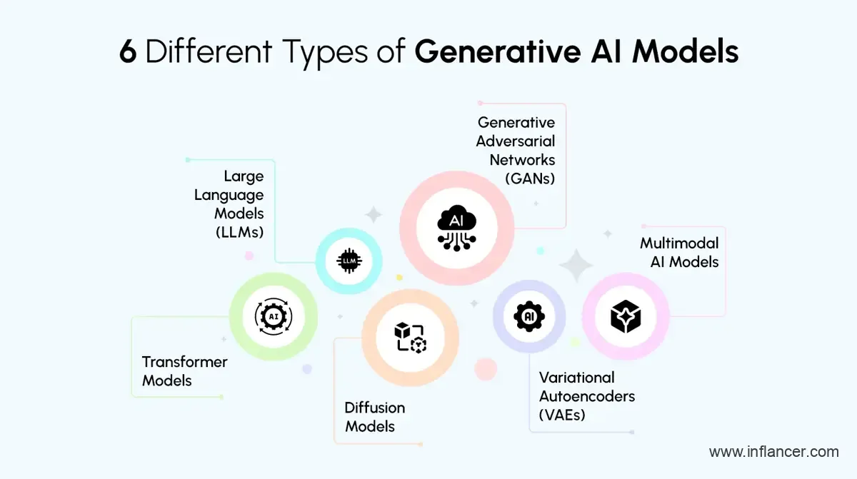 Different Types of Generative AI Models