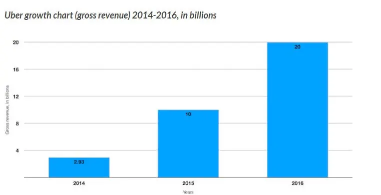 uber_growth_chart