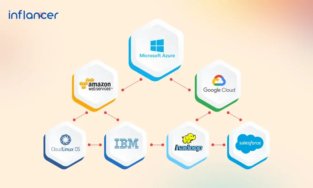 Top Cloud Computing Platform
