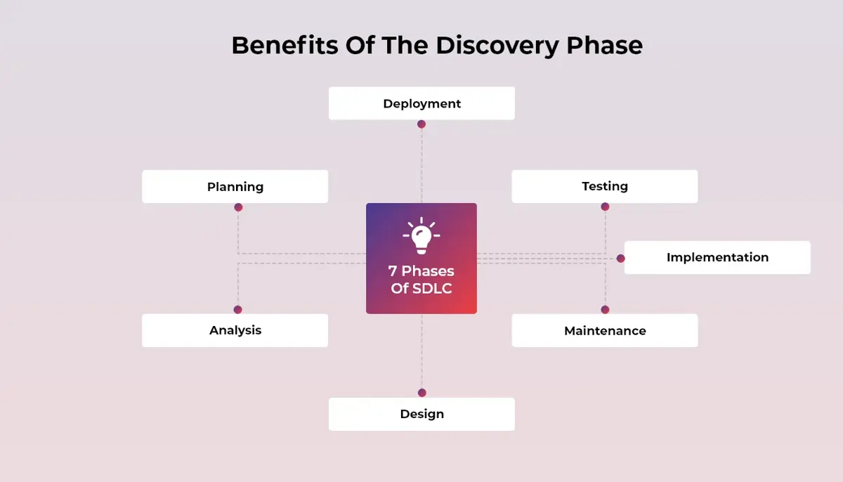 7 Phases Of SDLC