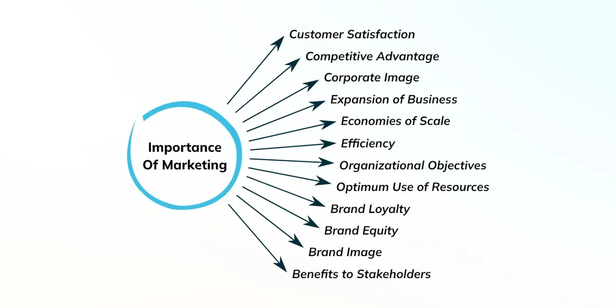 Importance of Marketing in Business