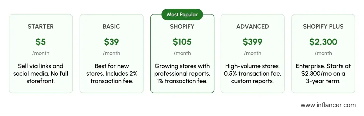 Shopify Pricing Plans in 2026