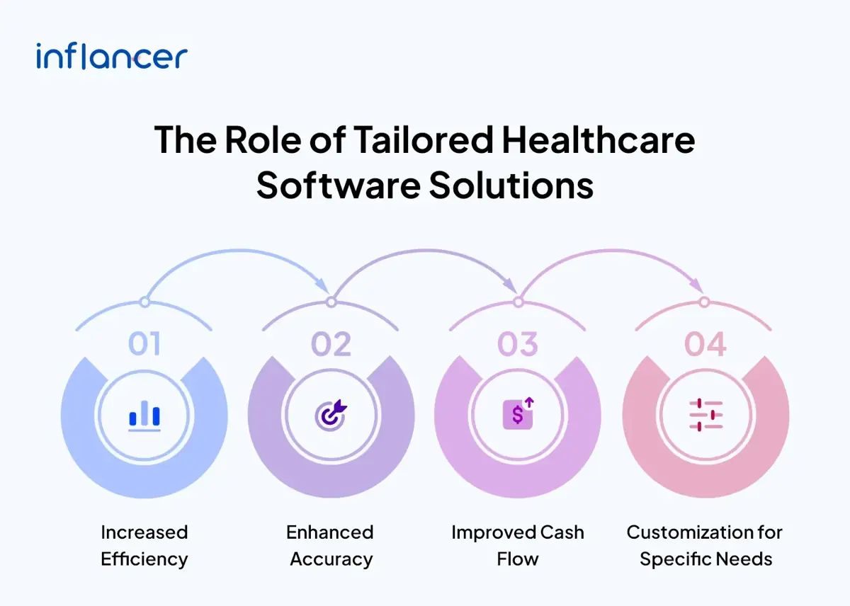 The Role of Tailored Healthcare Software Solutions
