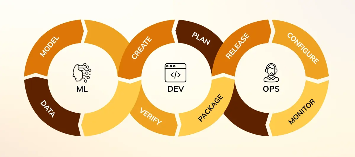 AIML in DevOps for Accurate Results