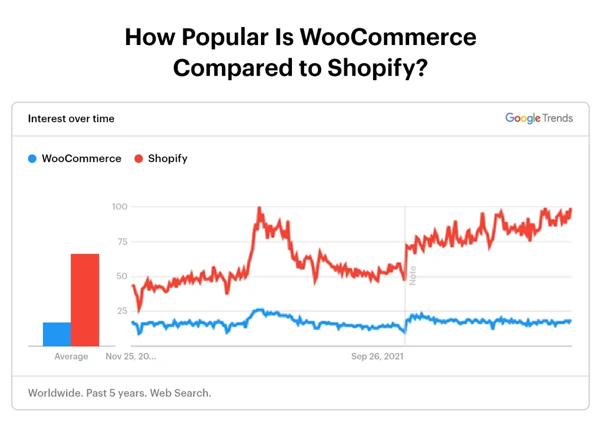 How Popular Is WooCommerce Compared to Shopify
