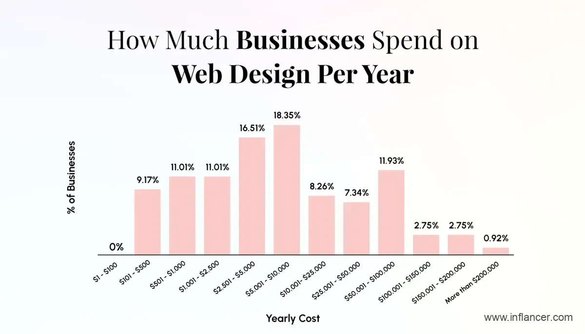 Businesses spend on web design per year 2026 cost trends and insights