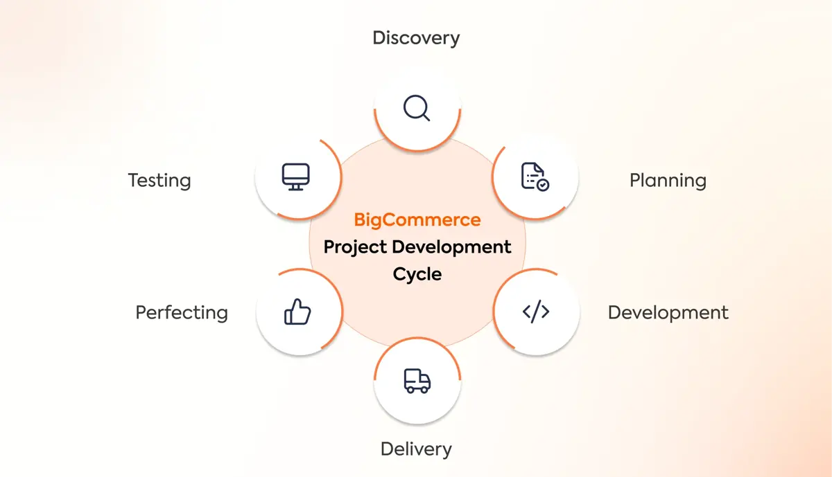 BigCommerce Project Development Cycle