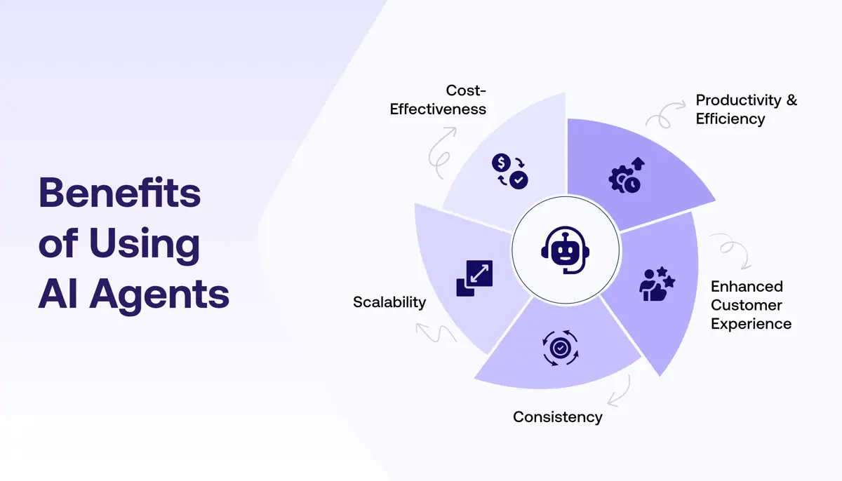 Benefits of AI Agents