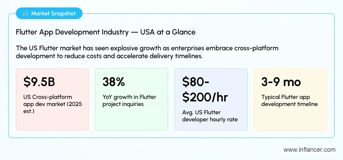 Flutter App Development Industry in USA 2026 at Glance