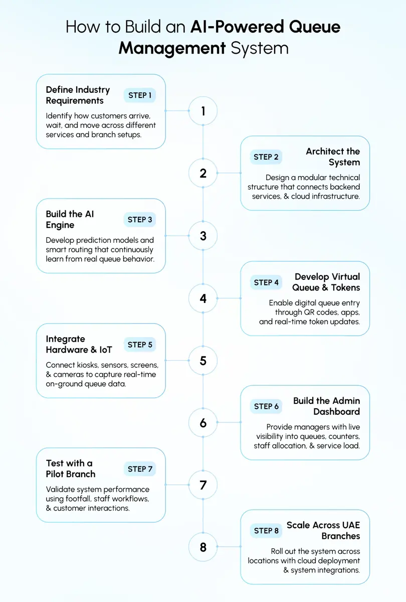 AI queue management system step-by-step guide for building smart, automated queue solutions