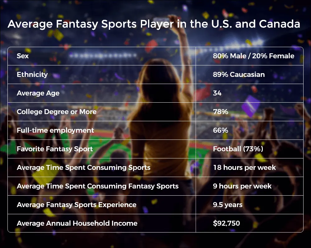 Average Fantasy Sports Player in the U.S. and Canada