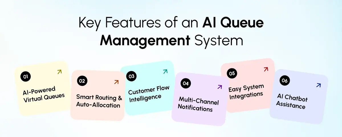 Modern AI queue management system core features dashboard