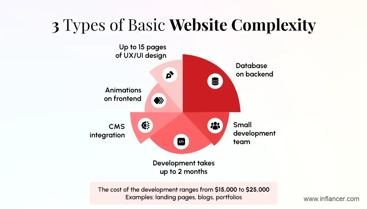 Types of basic website complexity levels for web development projects