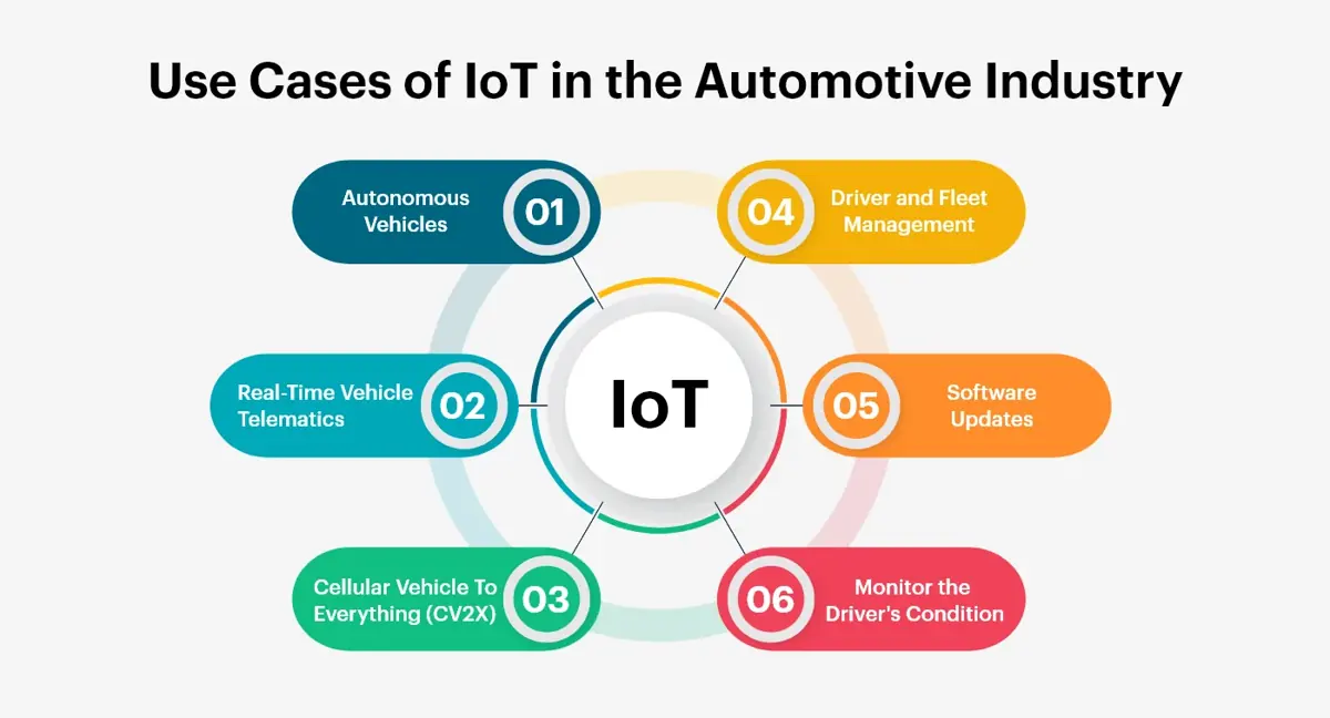 Use Cases of IoT in Automotive Industry