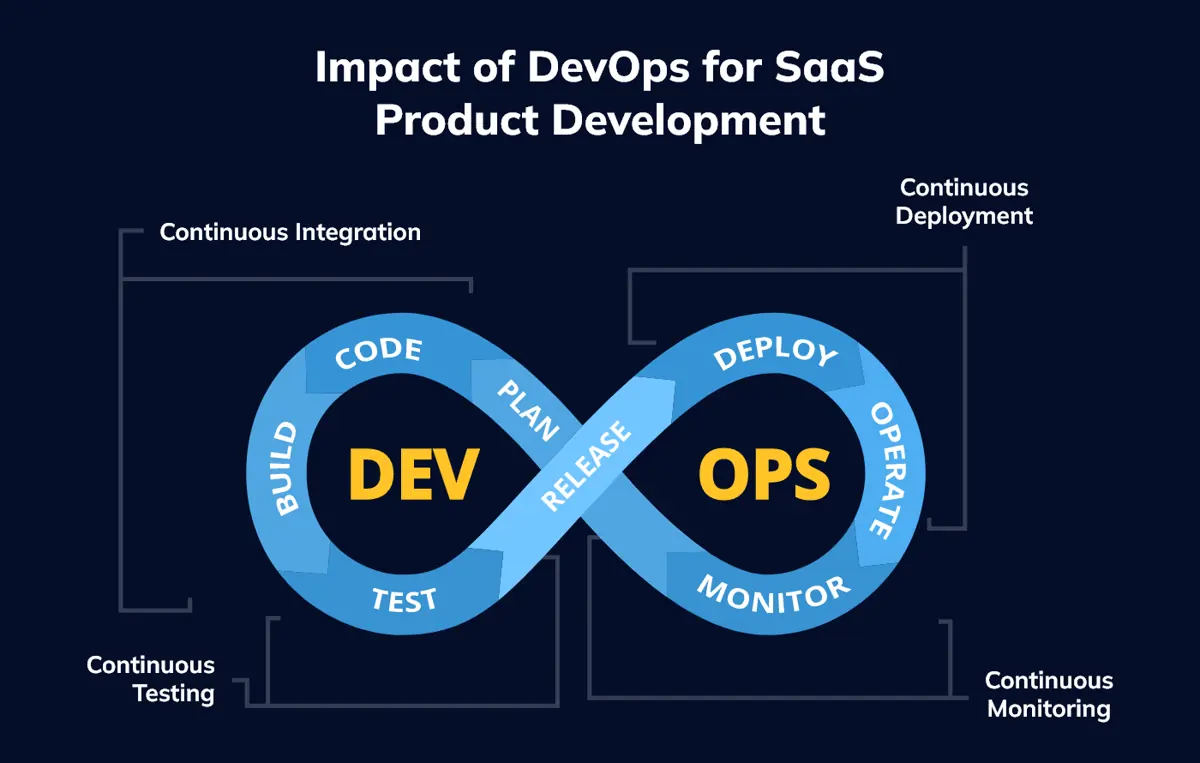 Impact of DevOps for SaaS Product Development