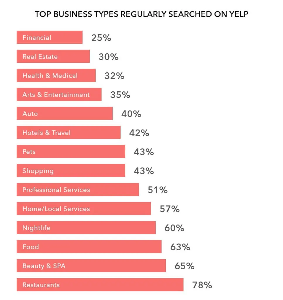 top-searched-business-on-yelp