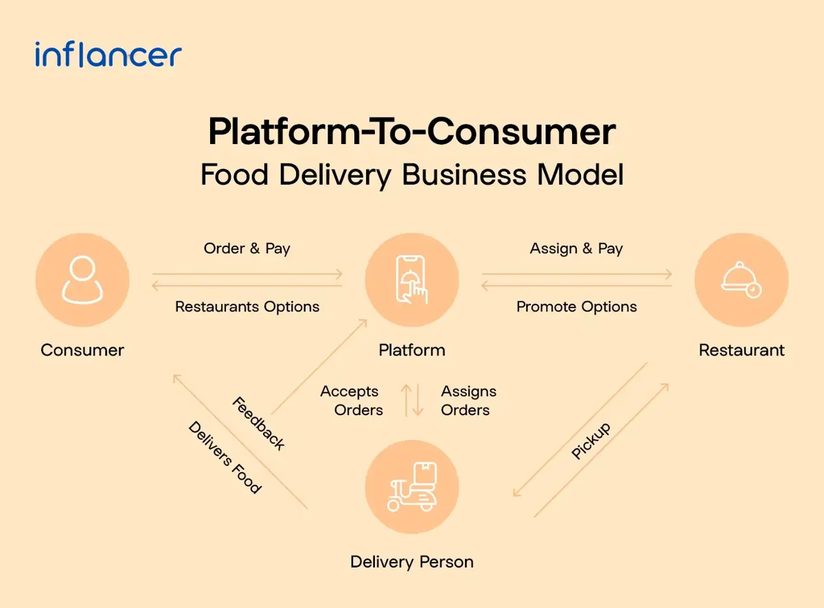 Platform-To-Consumer-food-delivery-business-model