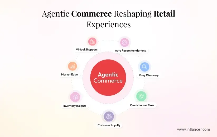 Agentic commerce reshaping retail Experiences