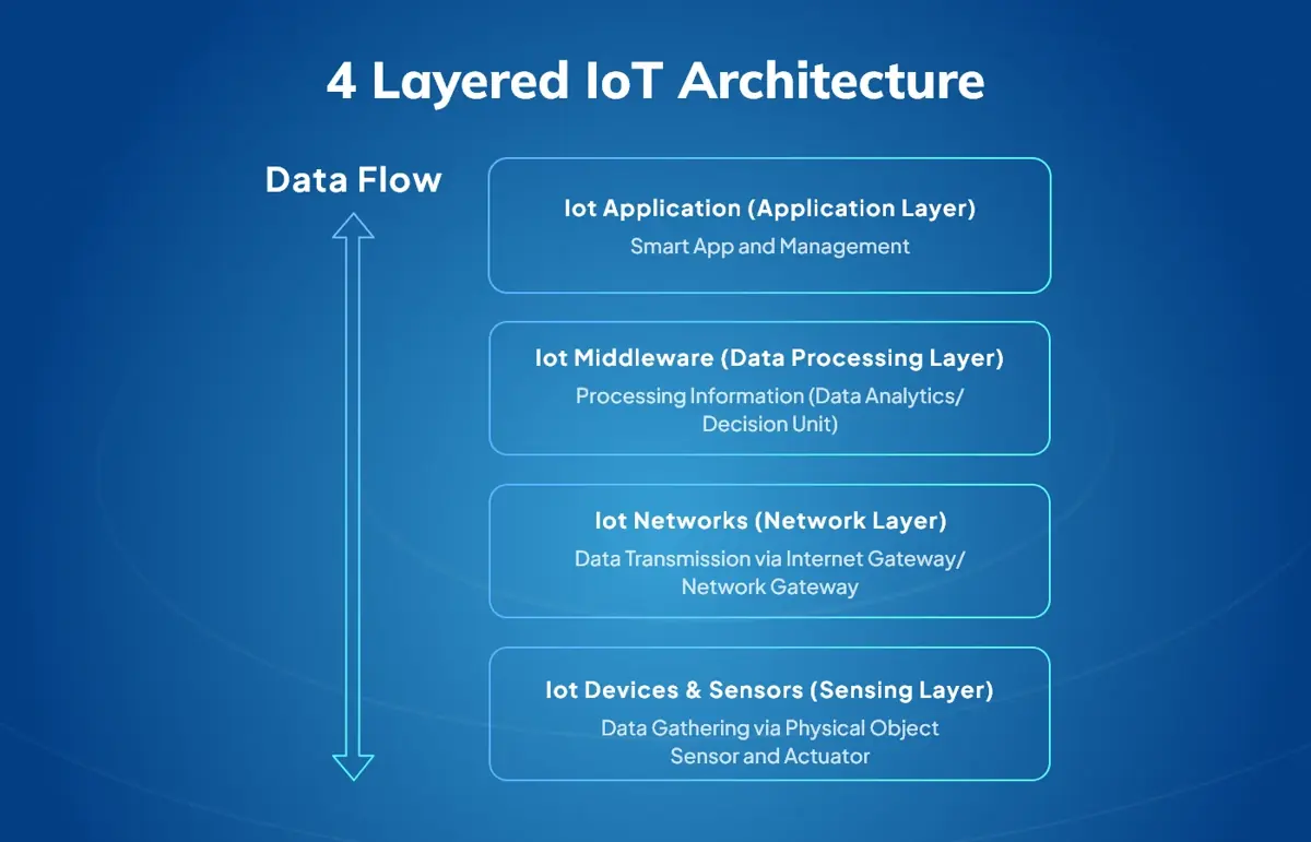 IoT Architecture