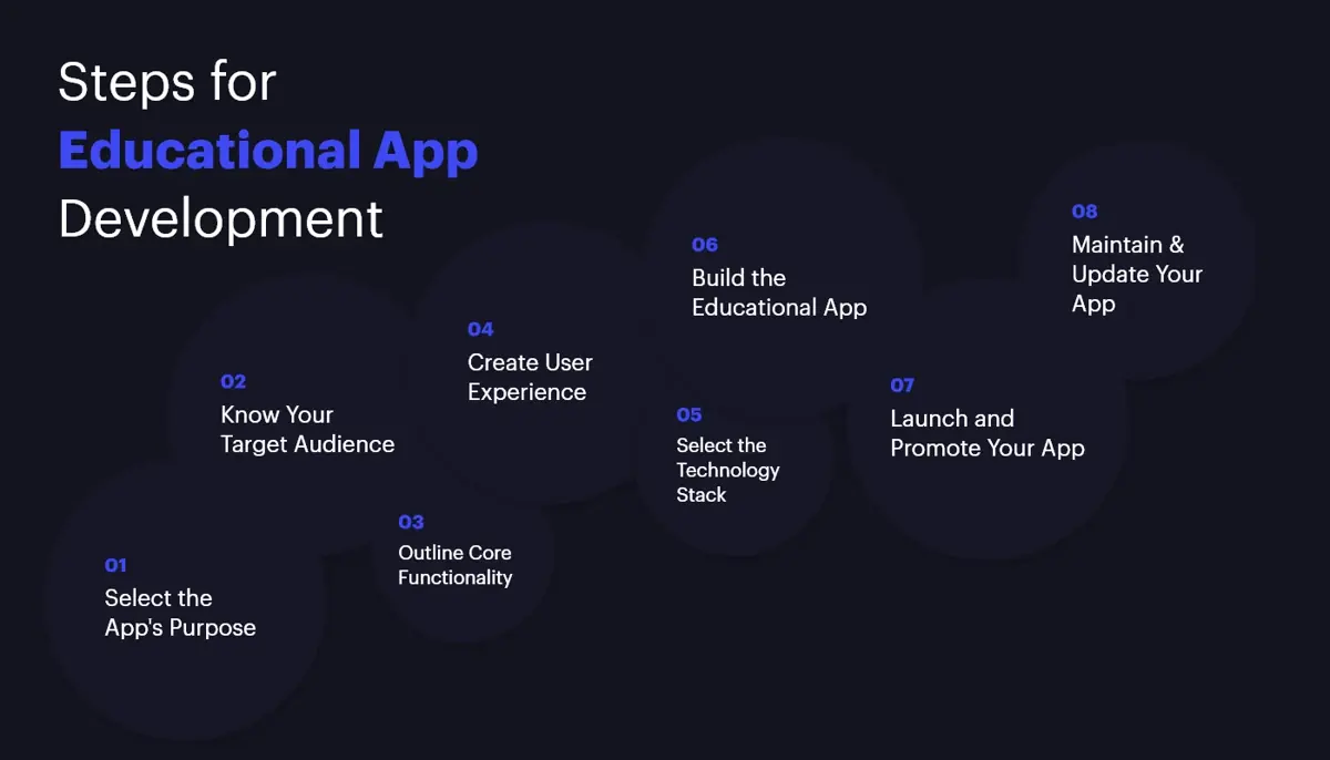 Steps for Educational App Development