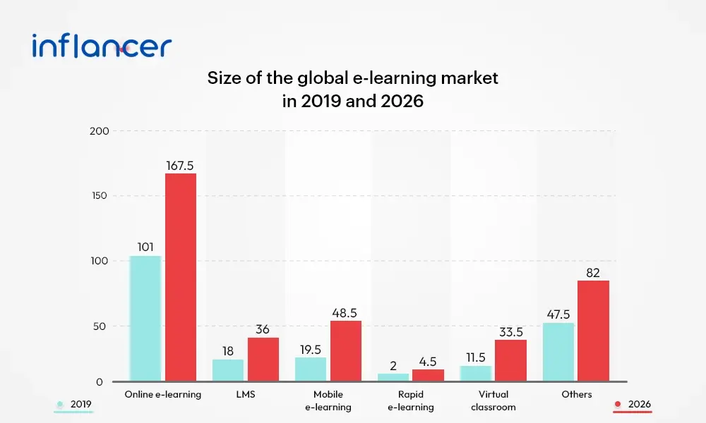 Size of the global e-learning market in 2019 and 2026