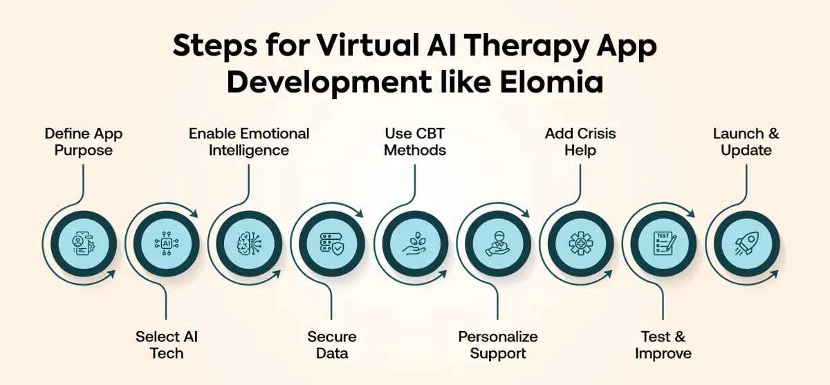 Steps for Virtual AI Therapy App Development like Elomia