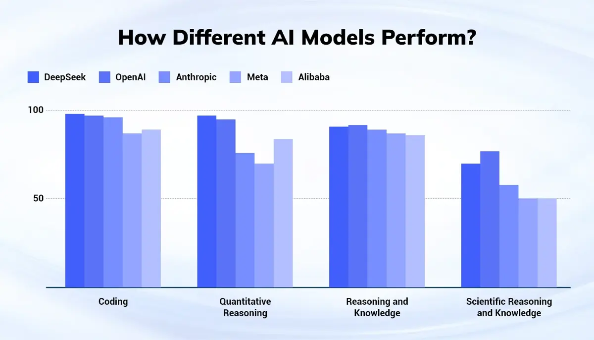 Different AI Models