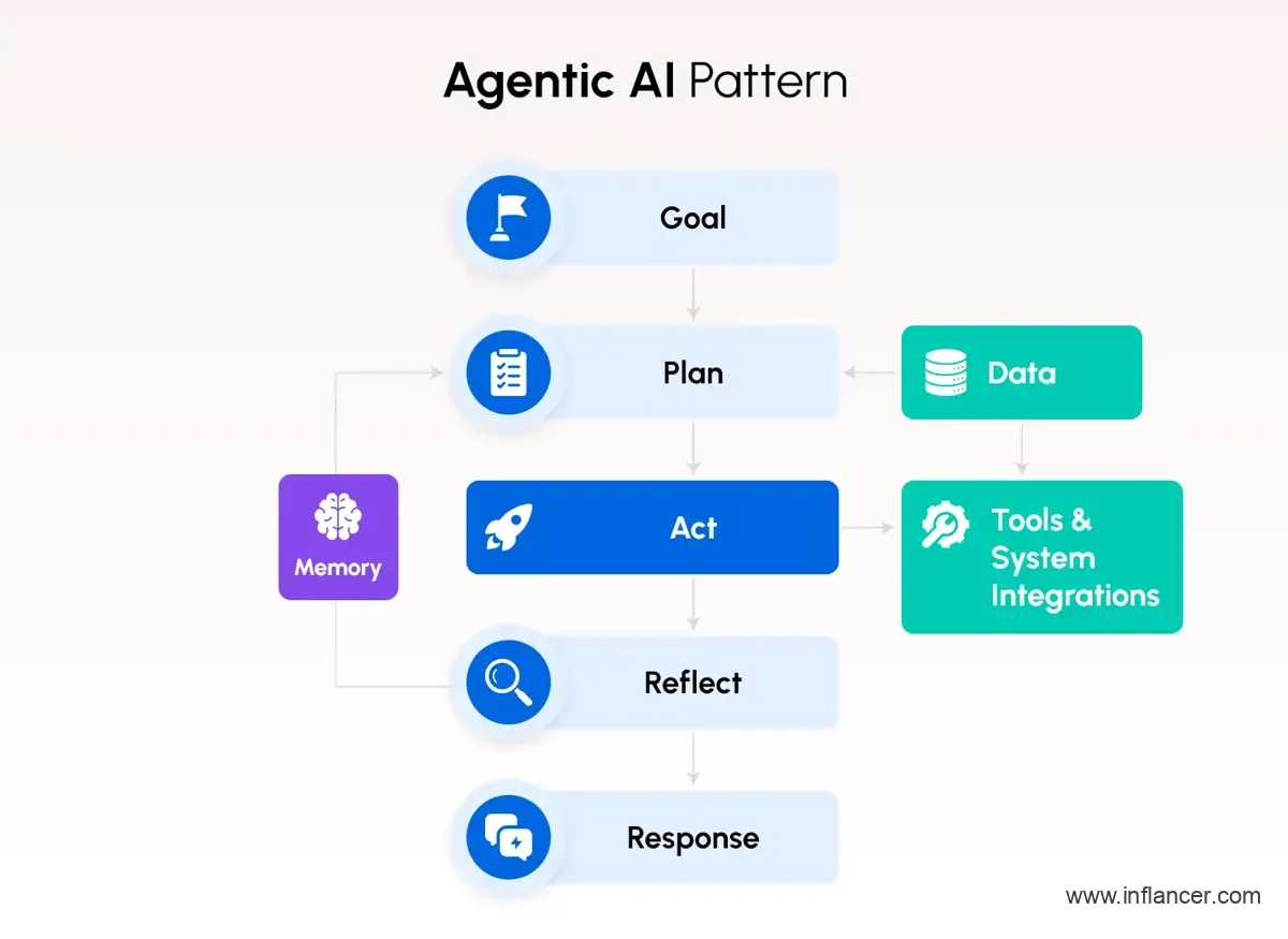 Agentic AI Pattern