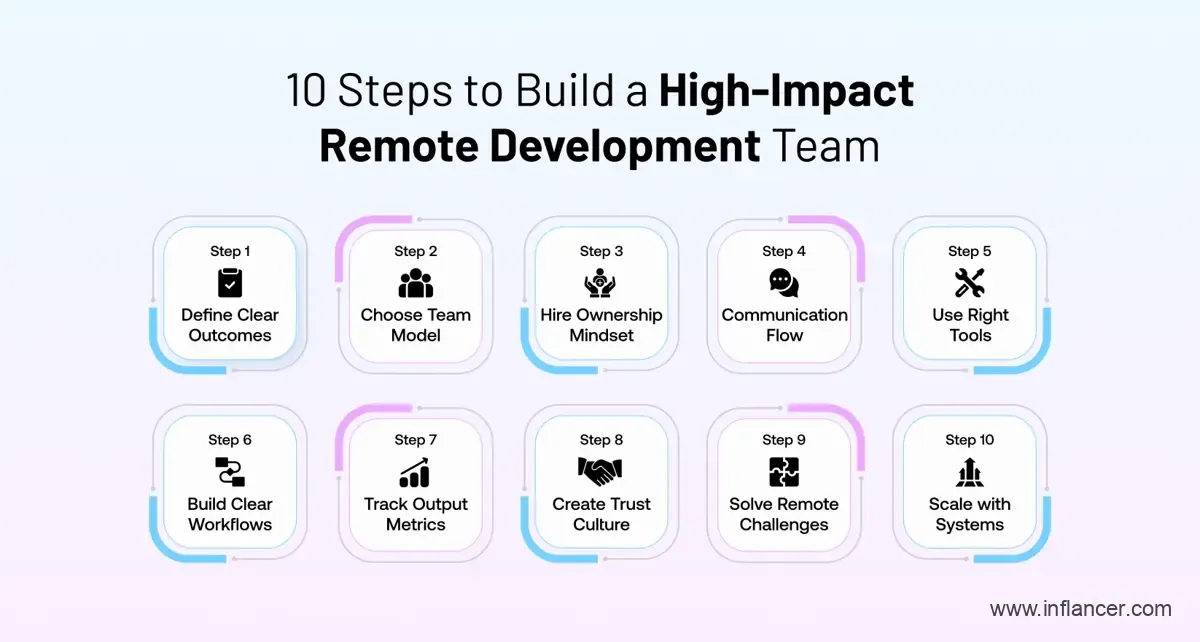 Steps to Build a High-Performing Remote Development Team
