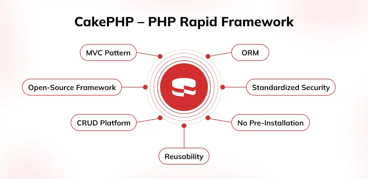 CakePHP - PHP Rapid Framework