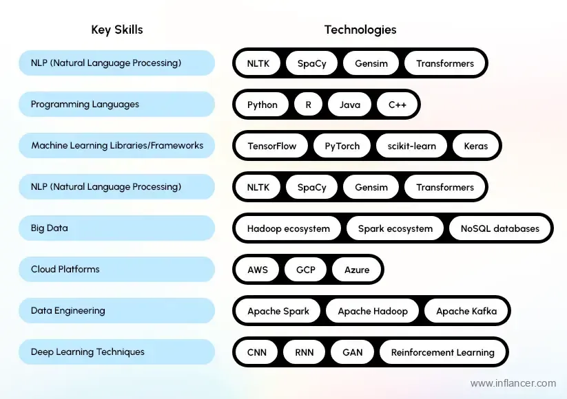 AI Developers Key Skills