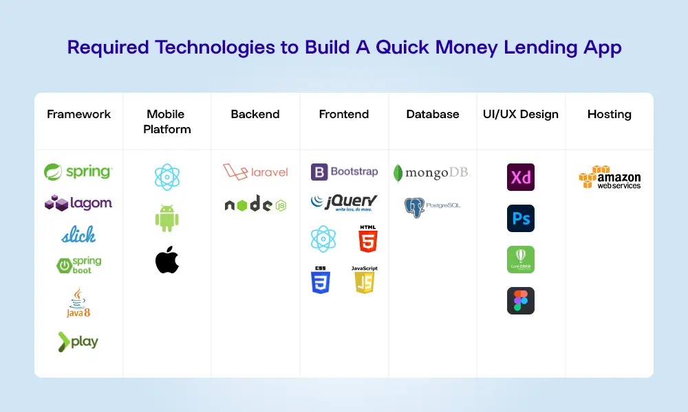 Required Technologies to Build A Quick Money Lending App