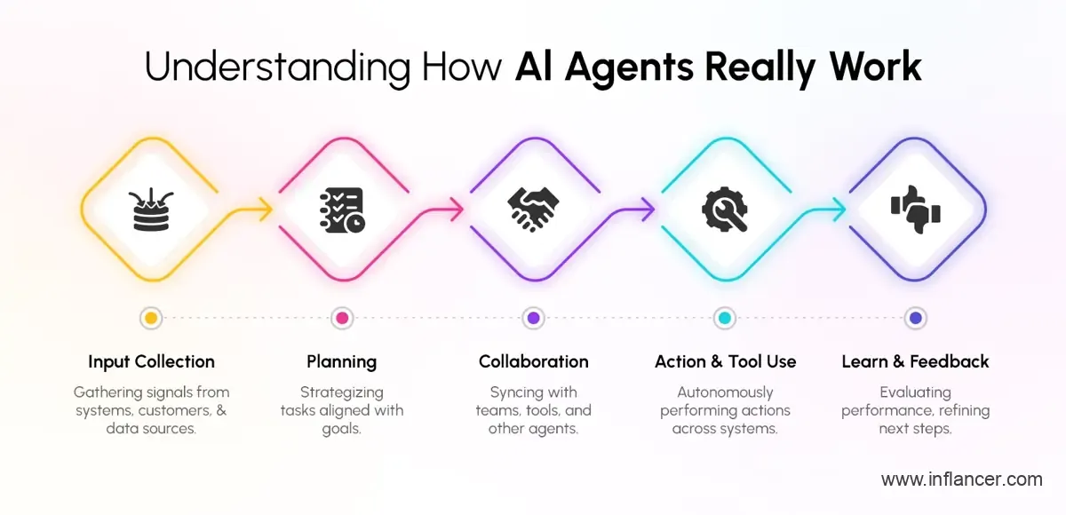 Understanding How AI Agents Really Work: Process, Components, and Applications