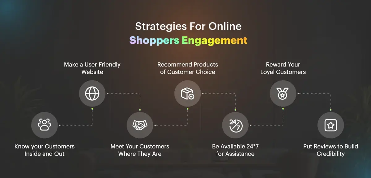 Strategies for Online Shoppers Engagement