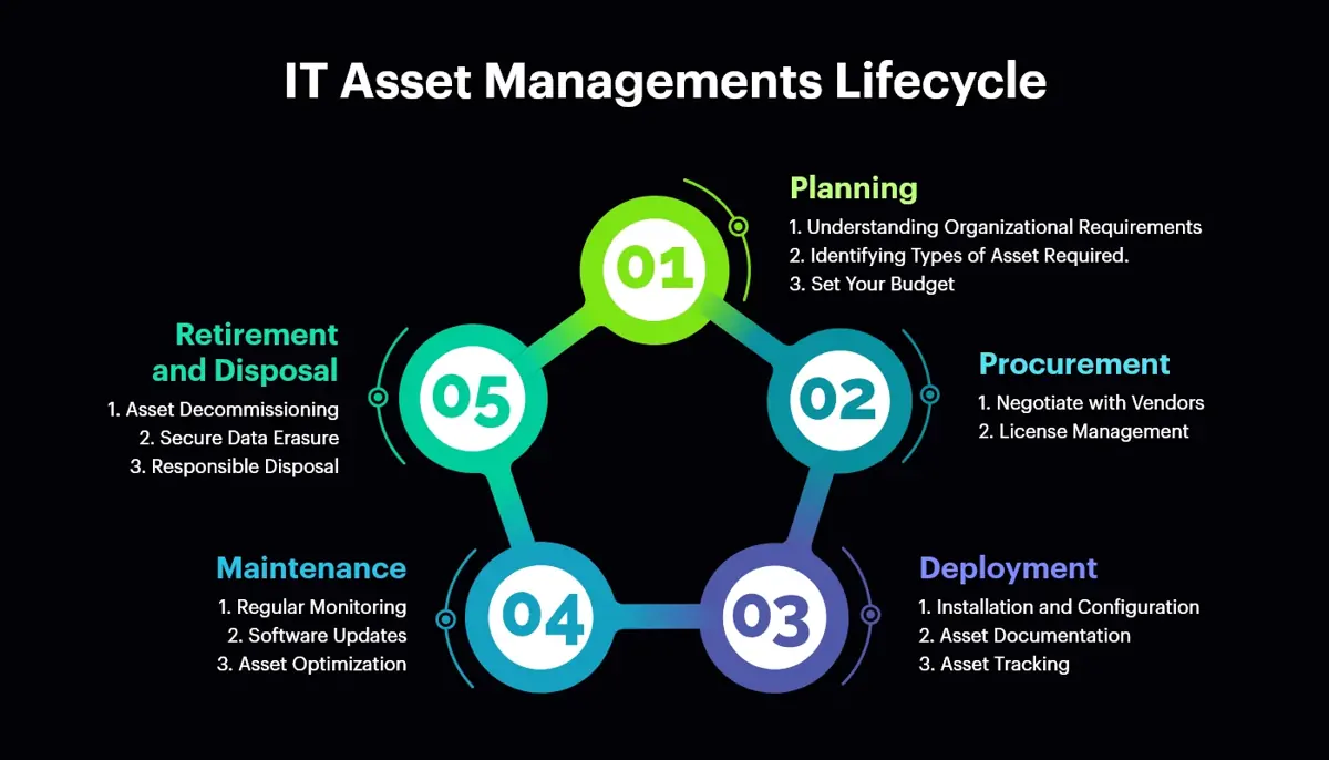 IT-Asset-Managements-Lifecycle