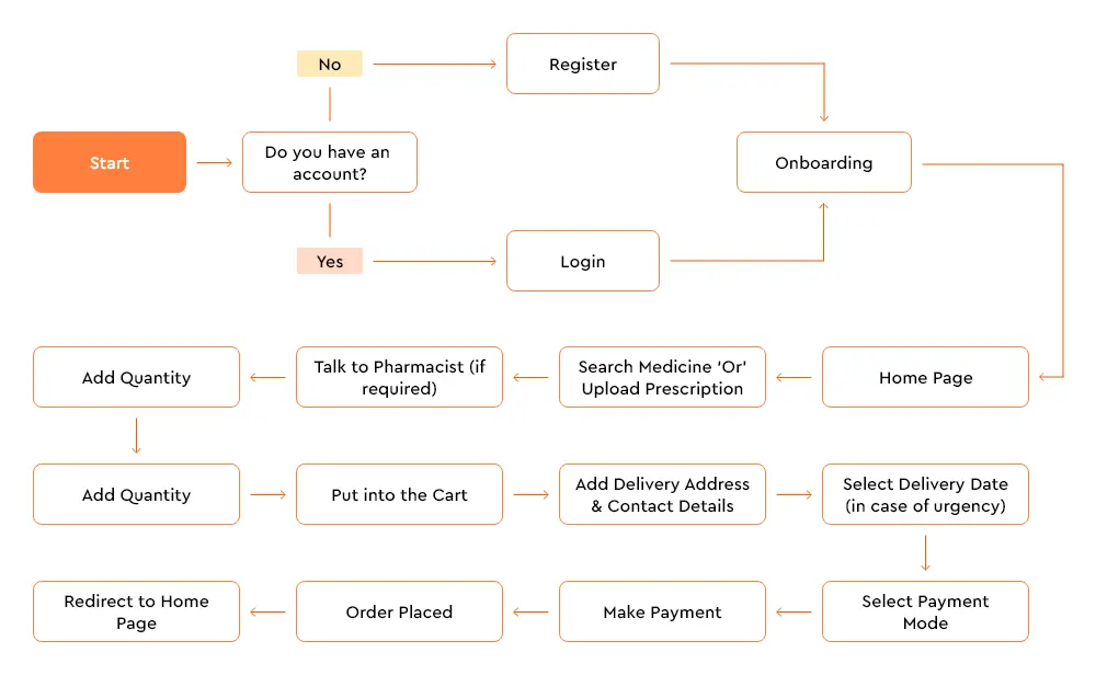 User Experience Flow in Pharmacy Apps