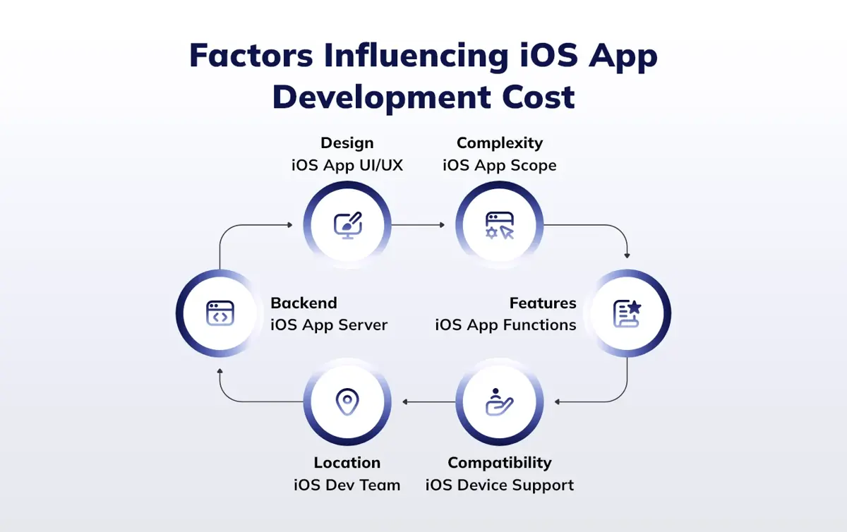 factors influencing ios app development cost