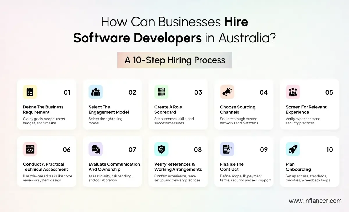 Businesses hiring software developers in Australia for custom software development