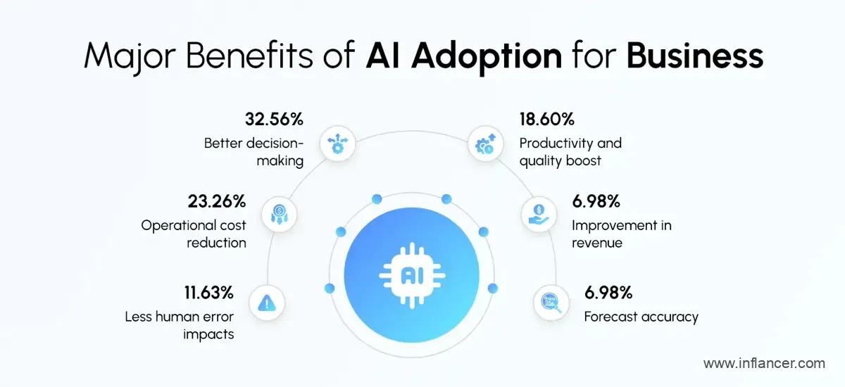 Enterprises achieving efficiency and growth after adopting AI technologies
