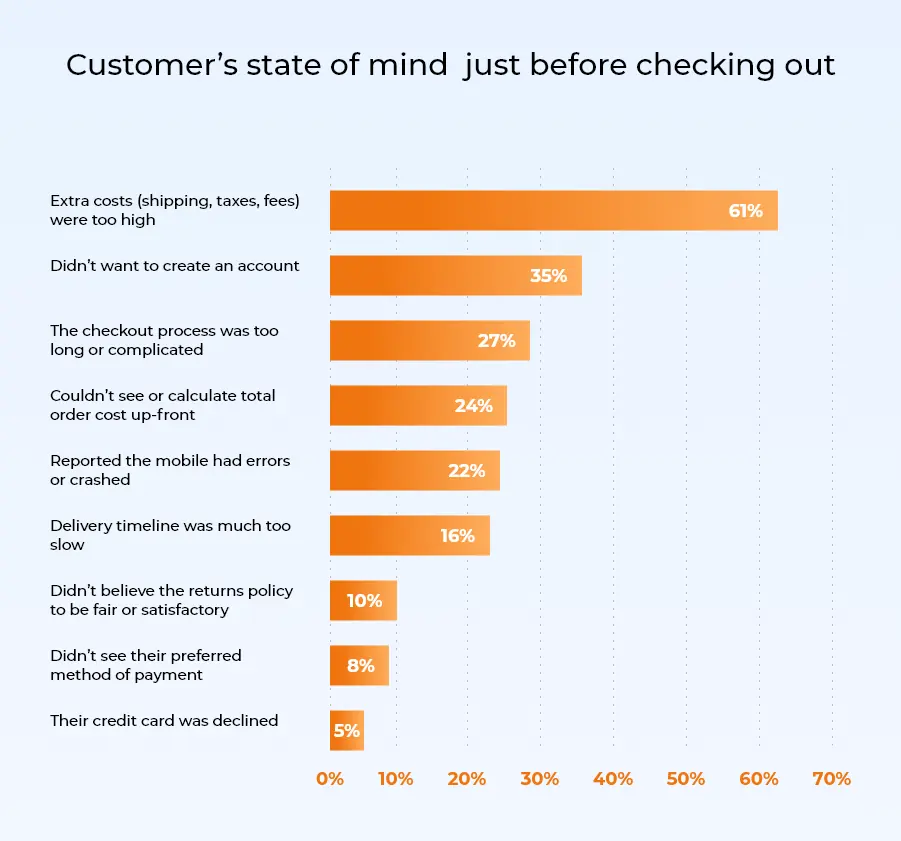 Customer's state of mind just before checking out