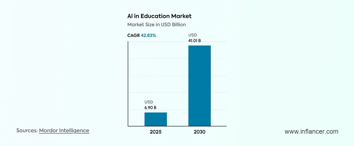 Global AI in Education Market Size and Revenue Growth Graph
