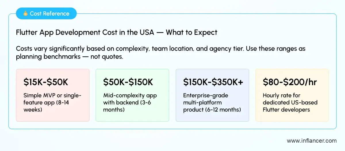 Flutter App Development Cost in the USA 2026