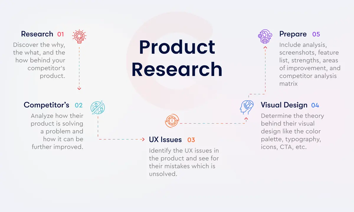 Product research