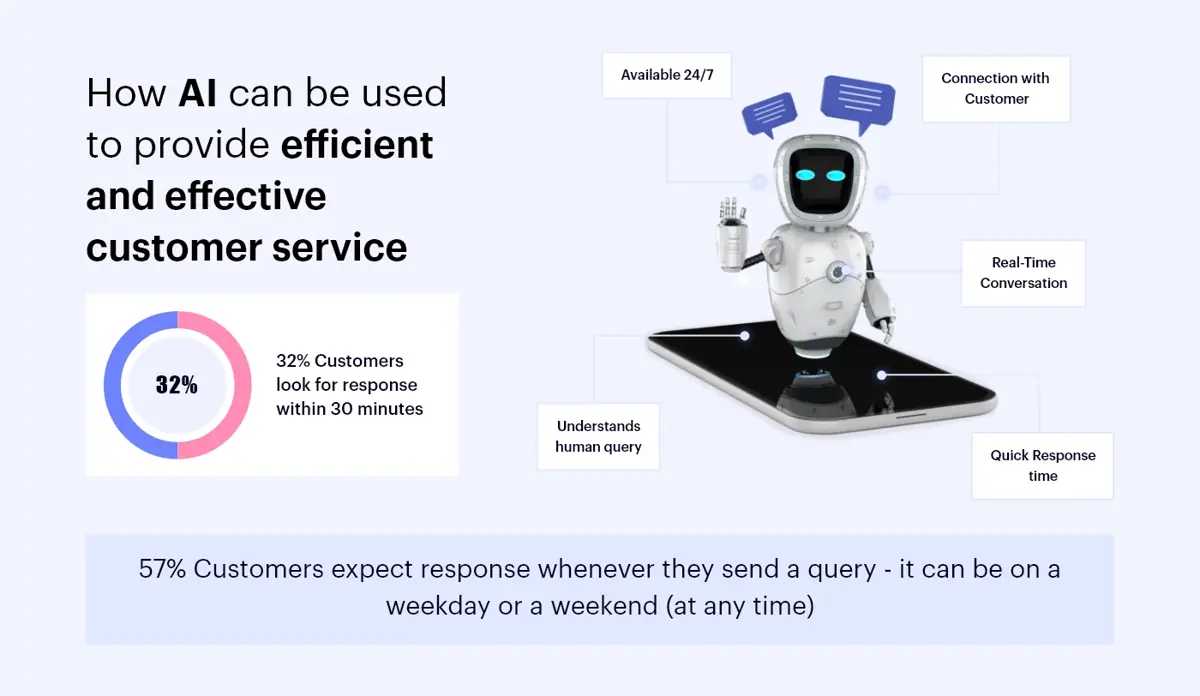 AI in Customer Service