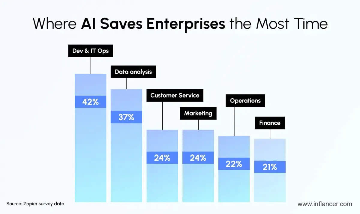 AI saving enterprise time through automation and intelligent workflows
