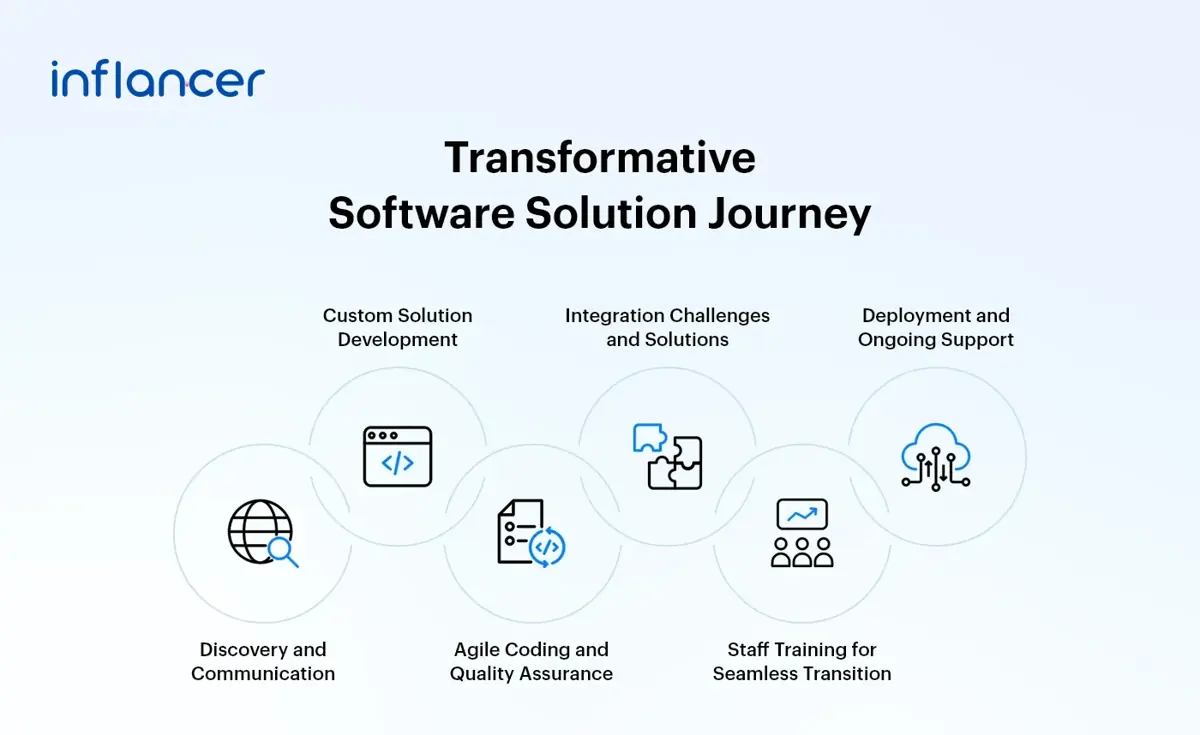Transformative Software Solution Journey