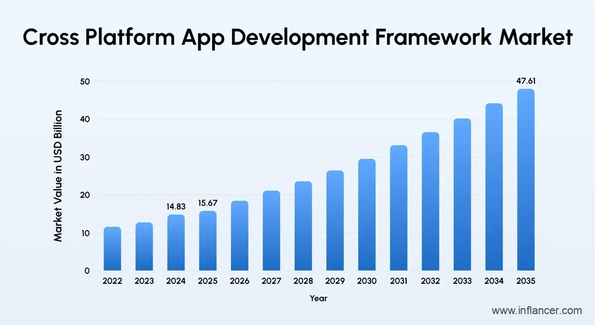 Cross Platform App Development Framework Market