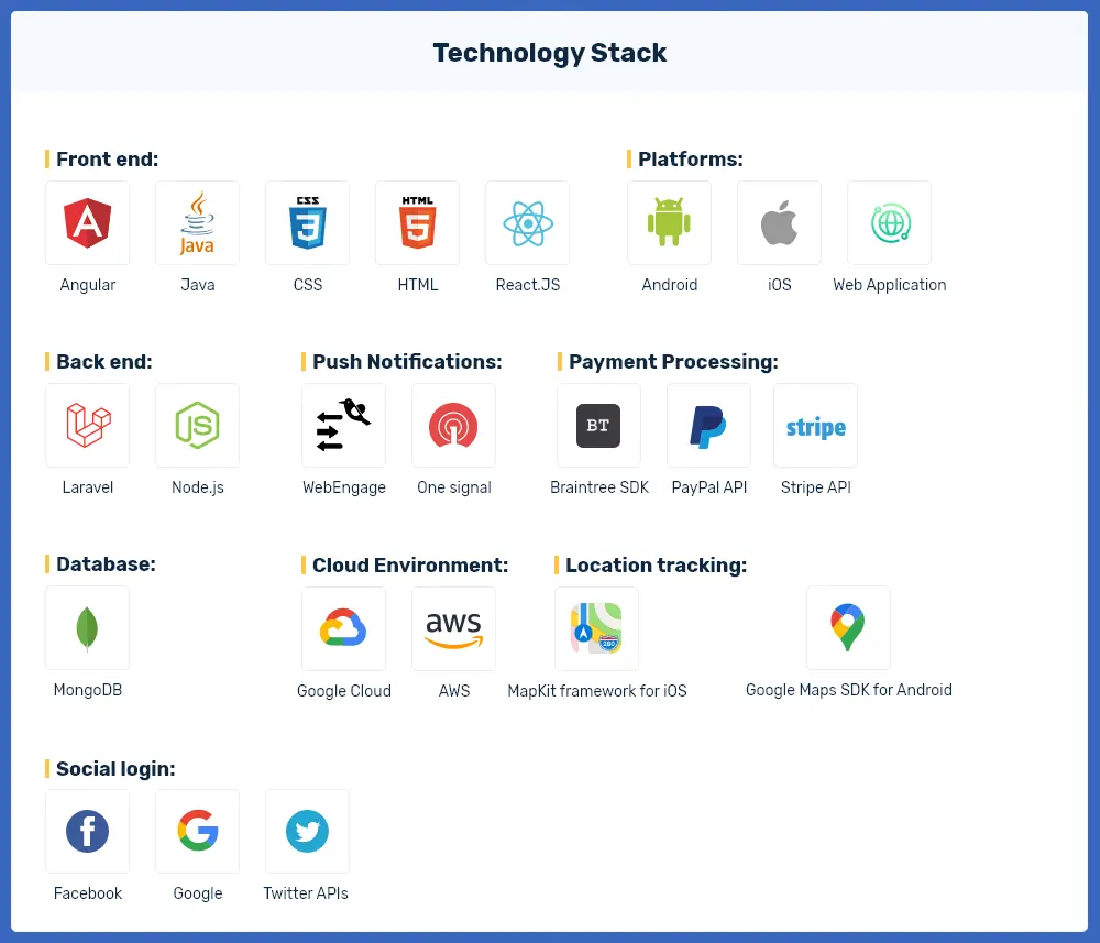 Tech Stack Of Online Medicine Delivery App